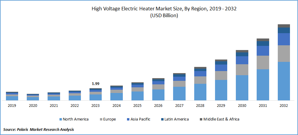 High Voltage Electric Heaters Market Size